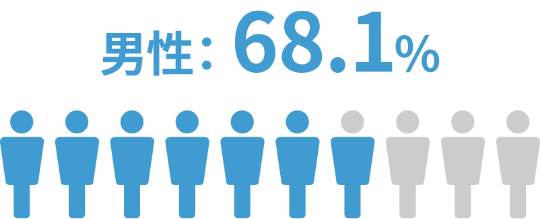 男女比（男）