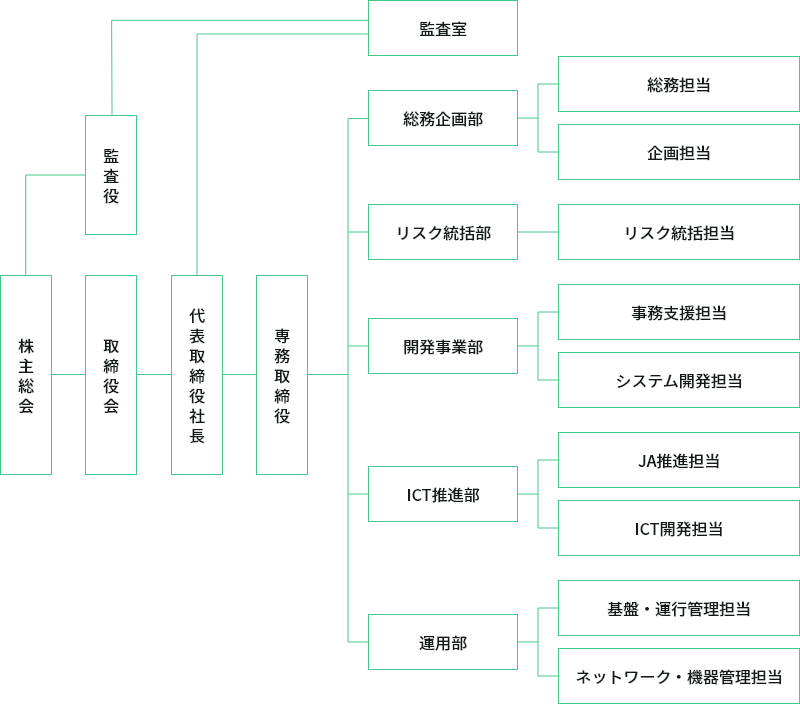 組織図