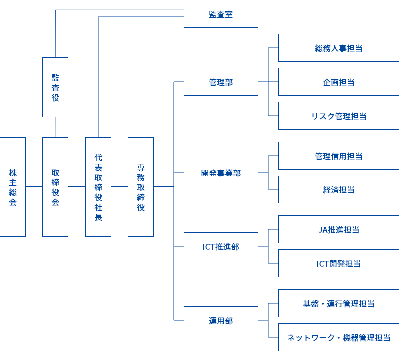 組織図